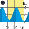 Petaluma River tide chart for Thursday, March 31, 2022