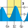 Petaluma River tide chart for Thursday, March 3, 2022