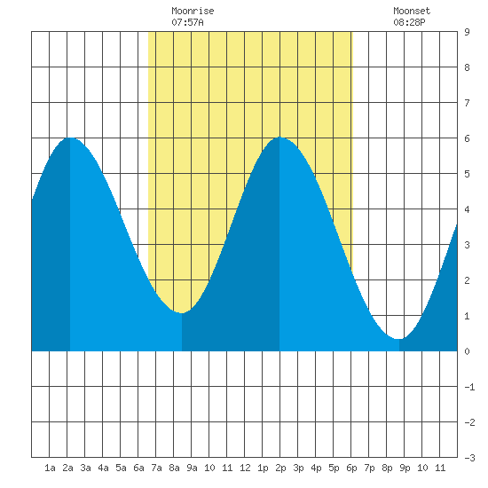 Petaluma River tide chart for Friday, March 4, 2022
