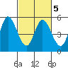 Petaluma River tide chart for Saturday, March 5, 2022