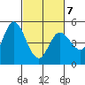 Petaluma River tide chart for Monday, March 7, 2022