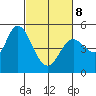 Petaluma River tide chart for Tuesday, March 8, 2022