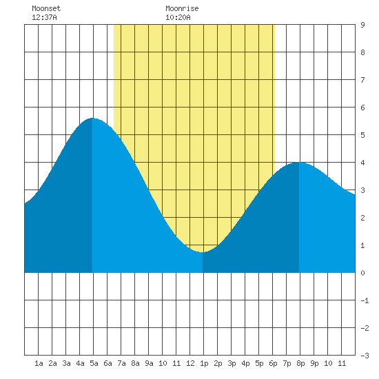 Petaluma River tide chart for Wednesday, March 9, 2022
