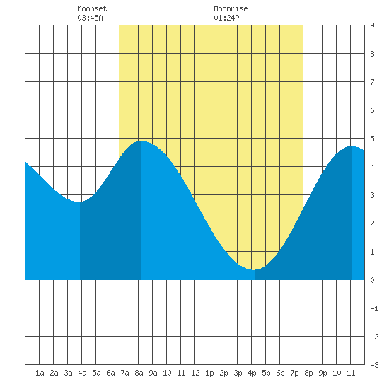 Petaluma River tide chart for Sunday, April 10, 2022