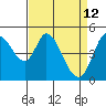 Petaluma River tide chart for Tuesday, April 12, 2022