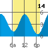 Petaluma River tide chart for Thursday, April 14, 2022