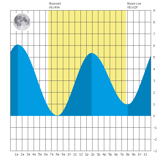 Petaluma River tide chart for Saturday, April 16, 2022