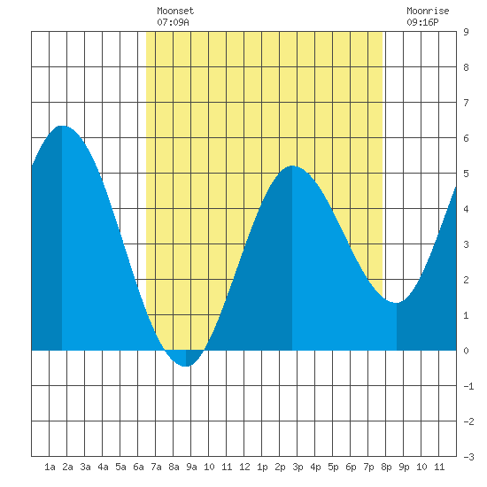 Petaluma River tide chart for Sunday, April 17, 2022