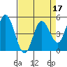 Petaluma River tide chart for Sunday, April 17, 2022