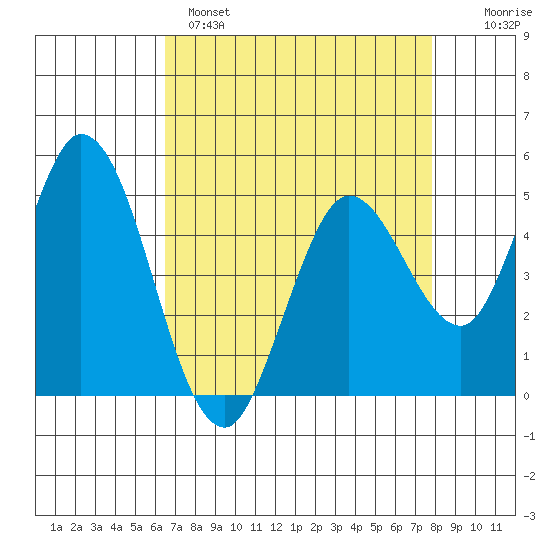 Petaluma River tide chart for Monday, April 18, 2022
