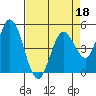 Petaluma River tide chart for Monday, April 18, 2022