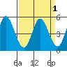 Petaluma River tide chart for Friday, April 1, 2022