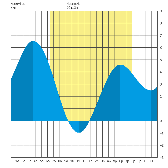 Petaluma River tide chart for Wednesday, April 20, 2022