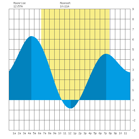 Petaluma River tide chart for Thursday, April 21, 2022