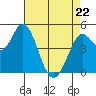 Petaluma River tide chart for Friday, April 22, 2022