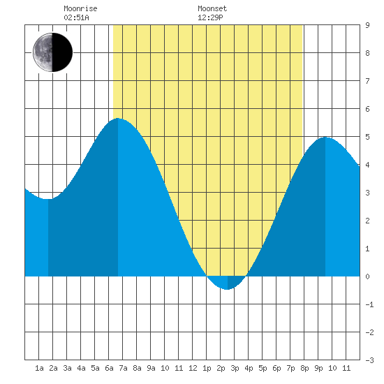 Petaluma River tide chart for Saturday, April 23, 2022