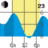 Petaluma River tide chart for Saturday, April 23, 2022