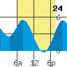 Petaluma River tide chart for Sunday, April 24, 2022