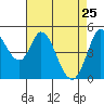 Petaluma River tide chart for Monday, April 25, 2022