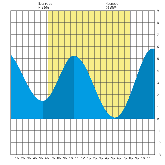Petaluma River tide chart for Tuesday, April 26, 2022