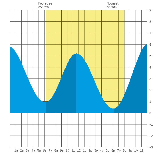 Petaluma River tide chart for Wednesday, April 27, 2022