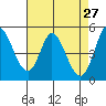 Petaluma River tide chart for Wednesday, April 27, 2022