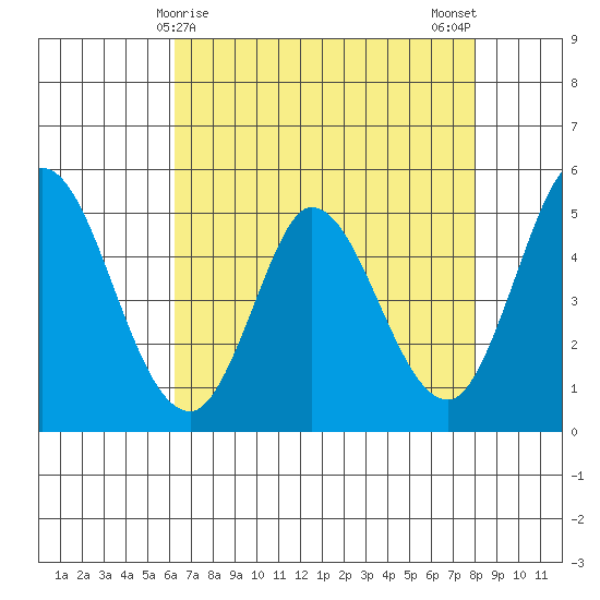 Petaluma River tide chart for Thursday, April 28, 2022