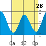 Petaluma River tide chart for Thursday, April 28, 2022