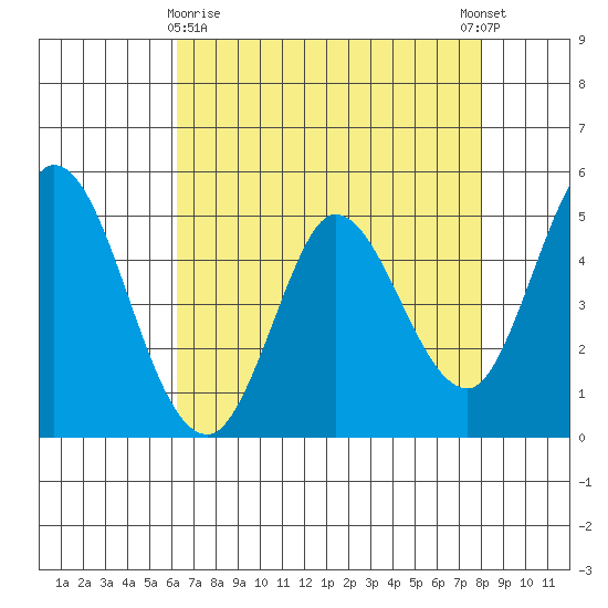 Petaluma River tide chart for Friday, April 29, 2022