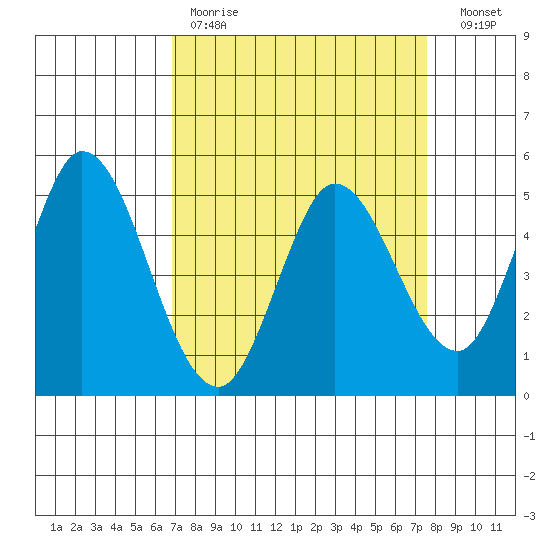Petaluma River tide chart for Saturday, April 2, 2022