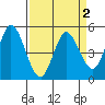 Petaluma River tide chart for Saturday, April 2, 2022