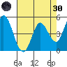 Petaluma River tide chart for Saturday, April 30, 2022