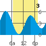 Petaluma River tide chart for Sunday, April 3, 2022