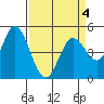 Petaluma River tide chart for Monday, April 4, 2022