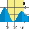 Petaluma River tide chart for Tuesday, April 5, 2022