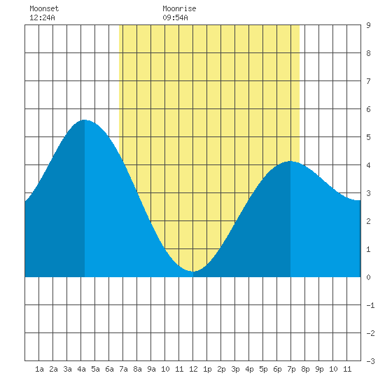 Petaluma River tide chart for Wednesday, April 6, 2022