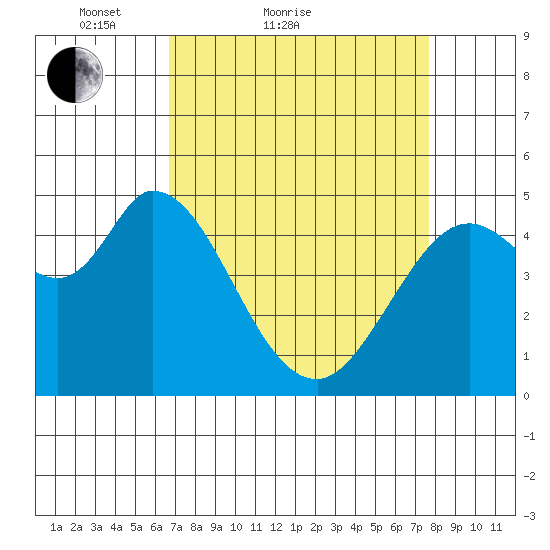Petaluma River tide chart for Friday, April 8, 2022