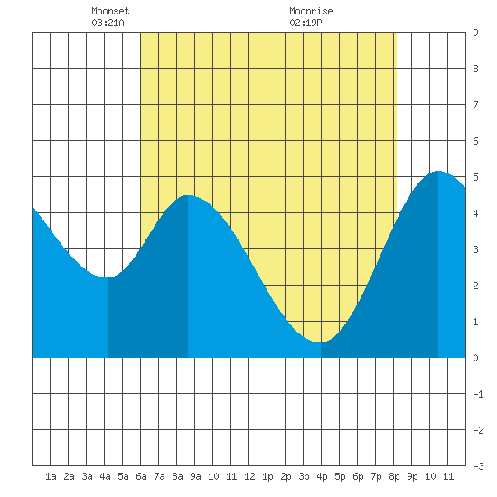 Petaluma River tide chart for Tuesday, May 10, 2022