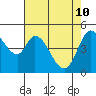 Petaluma River tide chart for Tuesday, May 10, 2022