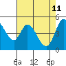 Petaluma River tide chart for Wednesday, May 11, 2022