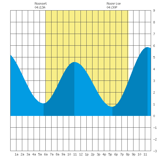 Petaluma River tide chart for Thursday, May 12, 2022