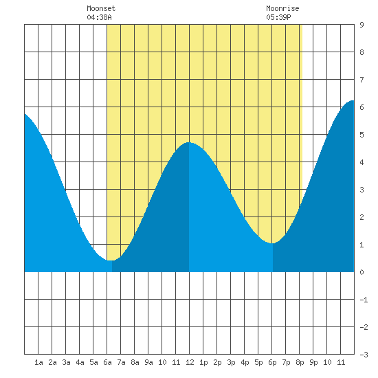 Petaluma River tide chart for Friday, May 13, 2022