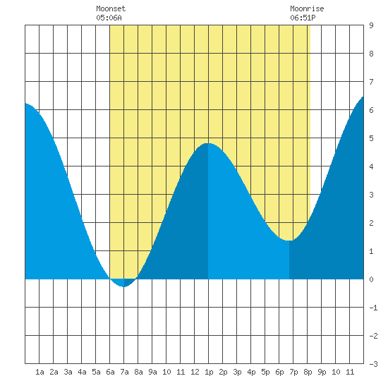 Petaluma River tide chart for Saturday, May 14, 2022
