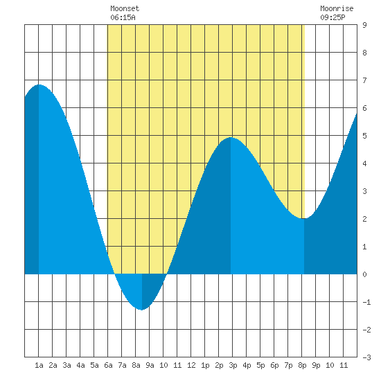 Petaluma River tide chart for Monday, May 16, 2022