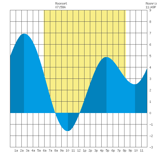 Petaluma River tide chart for Wednesday, May 18, 2022