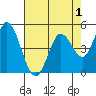 Petaluma River tide chart for Sunday, May 1, 2022