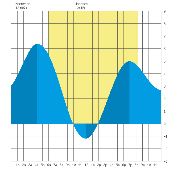 Petaluma River tide chart for Friday, May 20, 2022