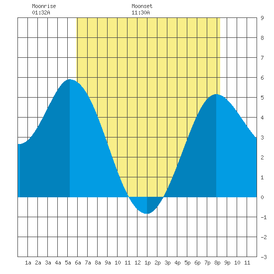 Petaluma River tide chart for Saturday, May 21, 2022