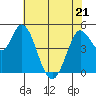Petaluma River tide chart for Saturday, May 21, 2022