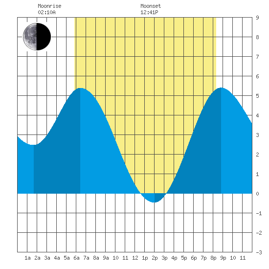 Petaluma River tide chart for Sunday, May 22, 2022